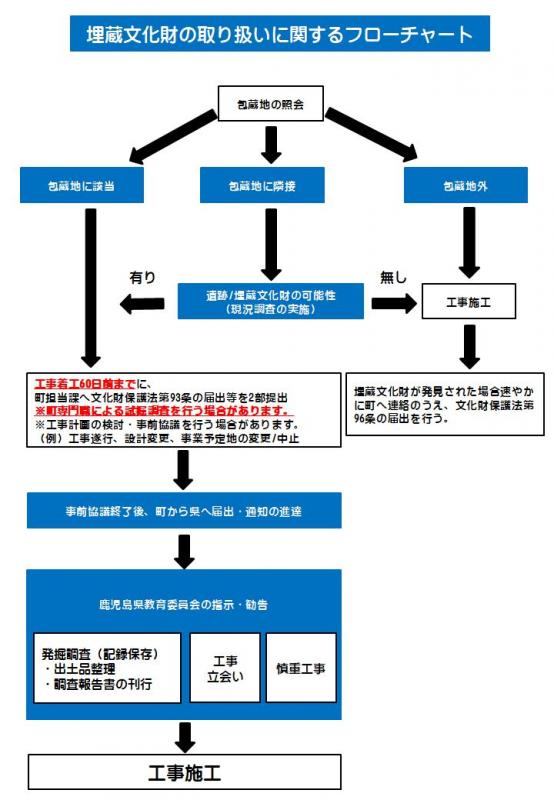 フローチャート